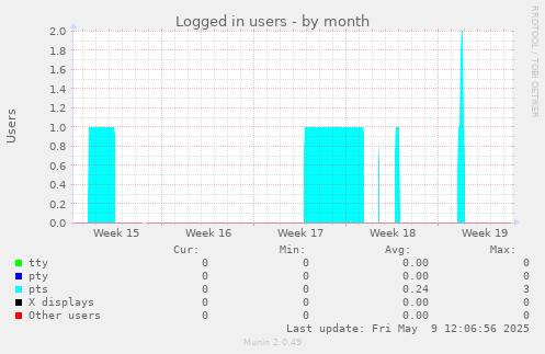 Logged in users