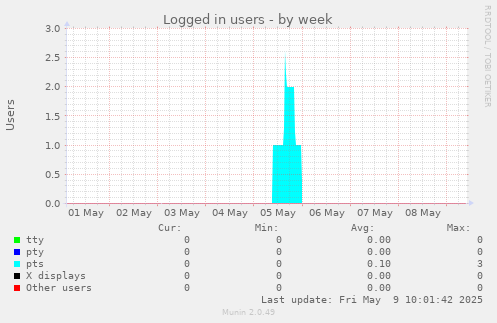 Logged in users