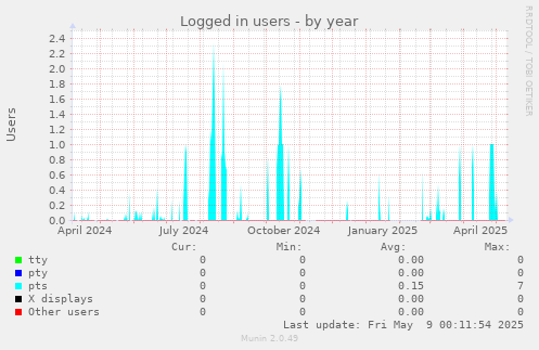 Logged in users