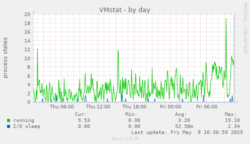 VMstat