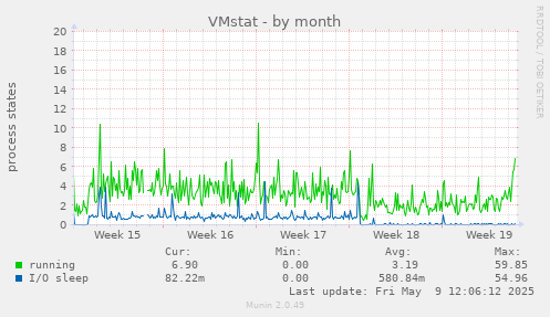 VMstat