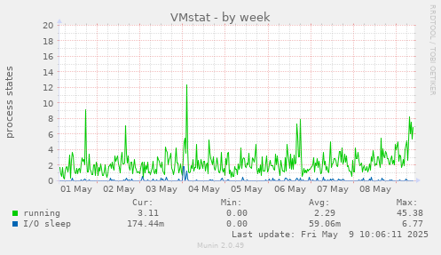VMstat