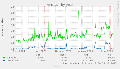 VMstat