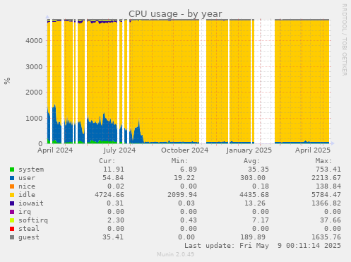 CPU usage