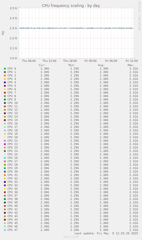 CPU frequency scaling