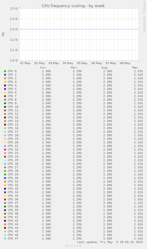 CPU frequency scaling