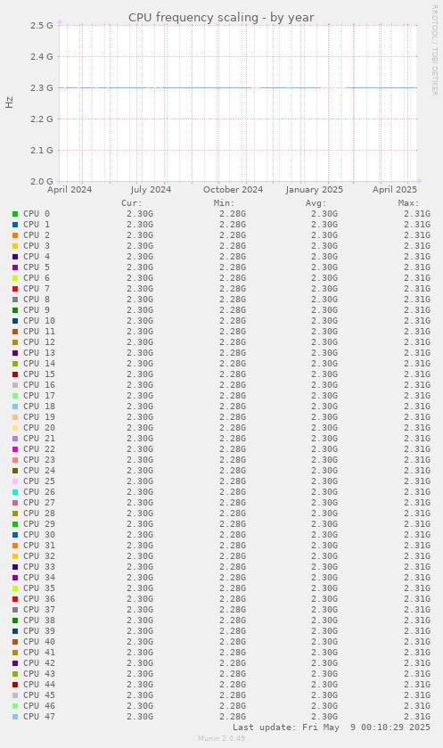 CPU frequency scaling