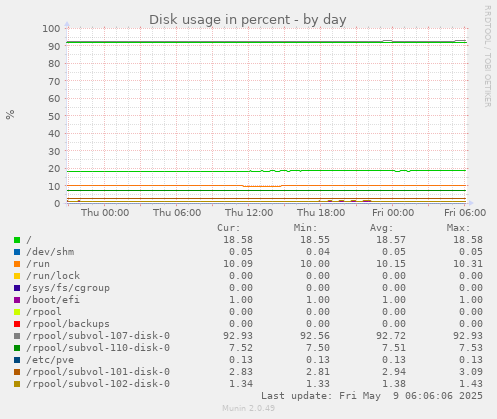 Disk usage in percent