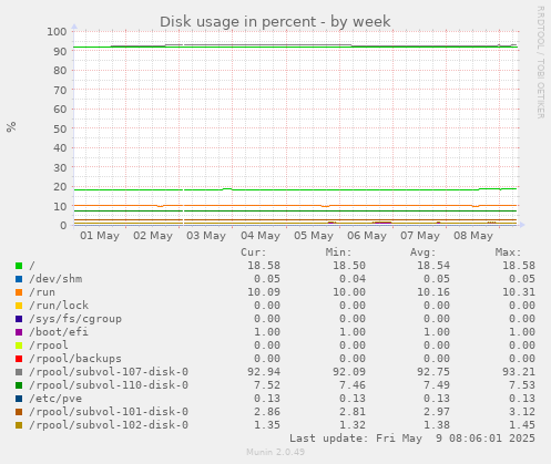 Disk usage in percent