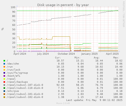 Disk usage in percent