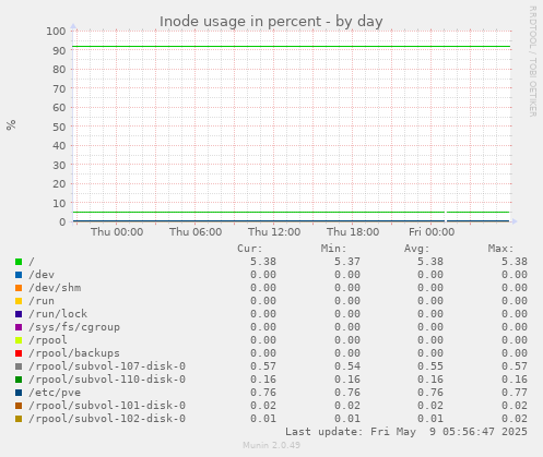 Inode usage in percent