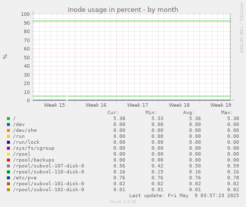 Inode usage in percent