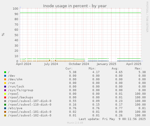 Inode usage in percent