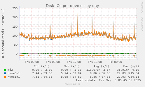 Disk IOs per device