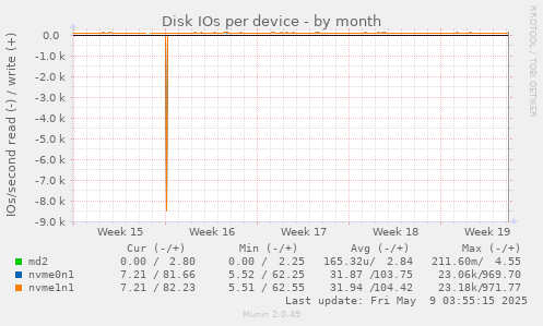 Disk IOs per device