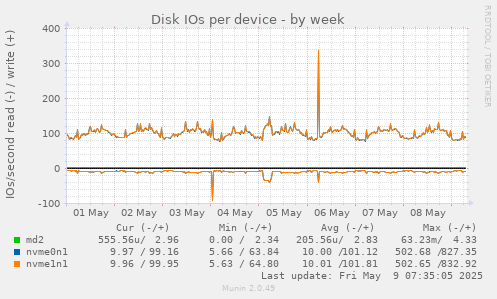 Disk IOs per device