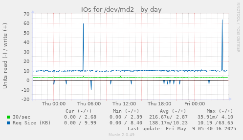 IOs for /dev/md2