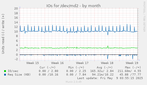 IOs for /dev/md2