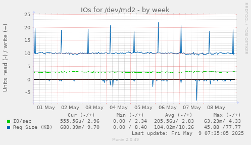 IOs for /dev/md2