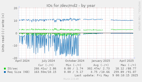 IOs for /dev/md2