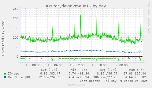 IOs for /dev/nvme0n1
