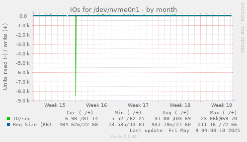 IOs for /dev/nvme0n1