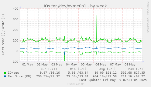 IOs for /dev/nvme0n1