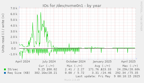 IOs for /dev/nvme0n1