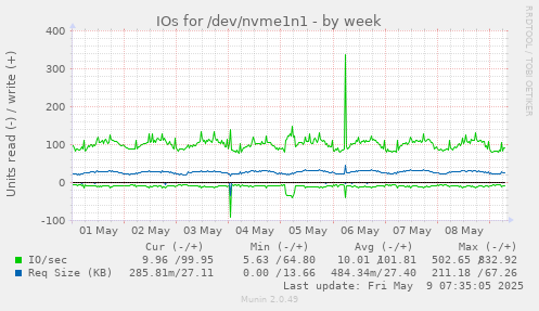 IOs for /dev/nvme1n1