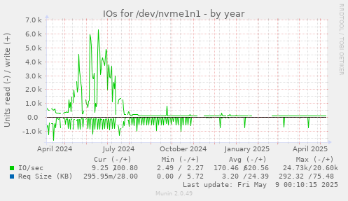 IOs for /dev/nvme1n1