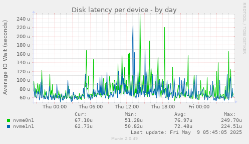 Disk latency per device