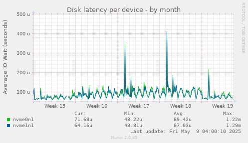 Disk latency per device