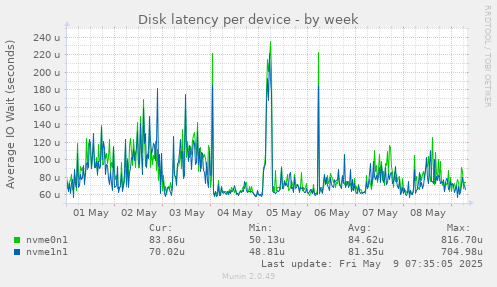 Disk latency per device