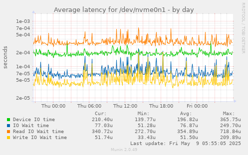 Average latency for /dev/nvme0n1