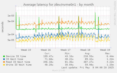 Average latency for /dev/nvme0n1