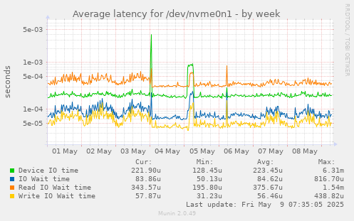 Average latency for /dev/nvme0n1