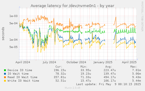 Average latency for /dev/nvme0n1