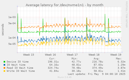 Average latency for /dev/nvme1n1