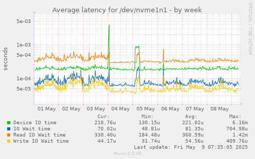 Average latency for /dev/nvme1n1