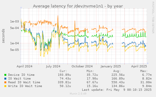 Average latency for /dev/nvme1n1