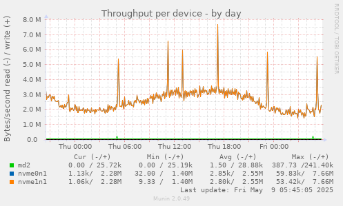 Throughput per device