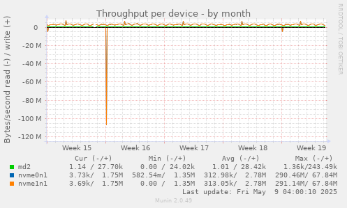Throughput per device