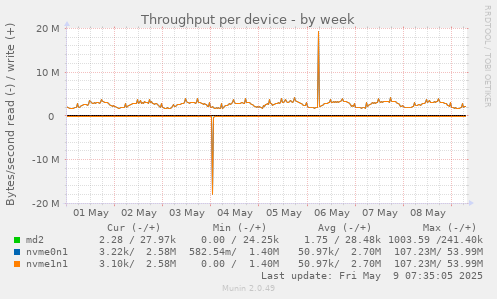 Throughput per device
