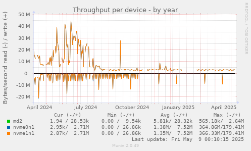 Throughput per device