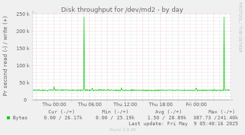 Disk throughput for /dev/md2