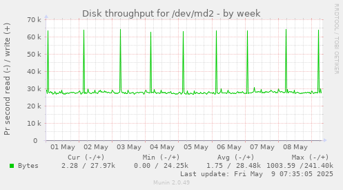 Disk throughput for /dev/md2