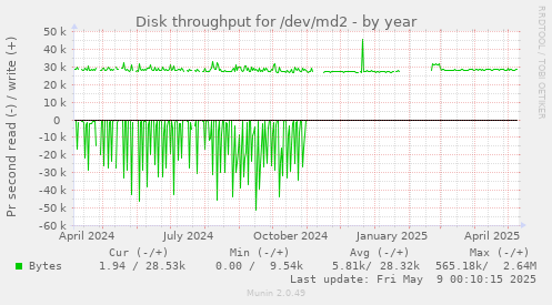 Disk throughput for /dev/md2