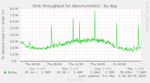 Disk throughput for /dev/nvme0n1