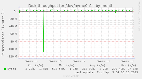 Disk throughput for /dev/nvme0n1