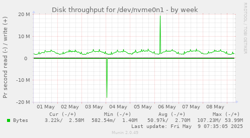 Disk throughput for /dev/nvme0n1
